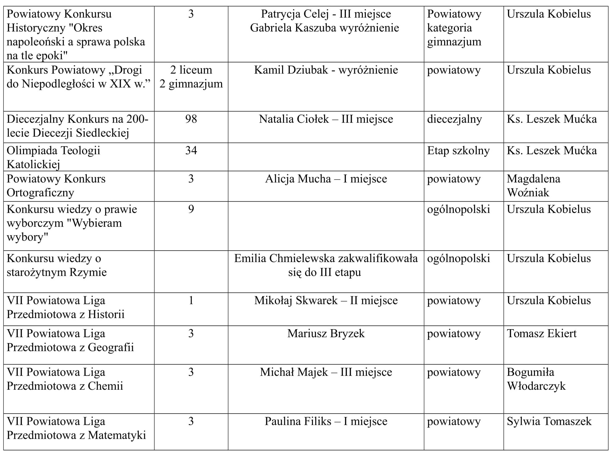 Osiągnięcia uczniów 2