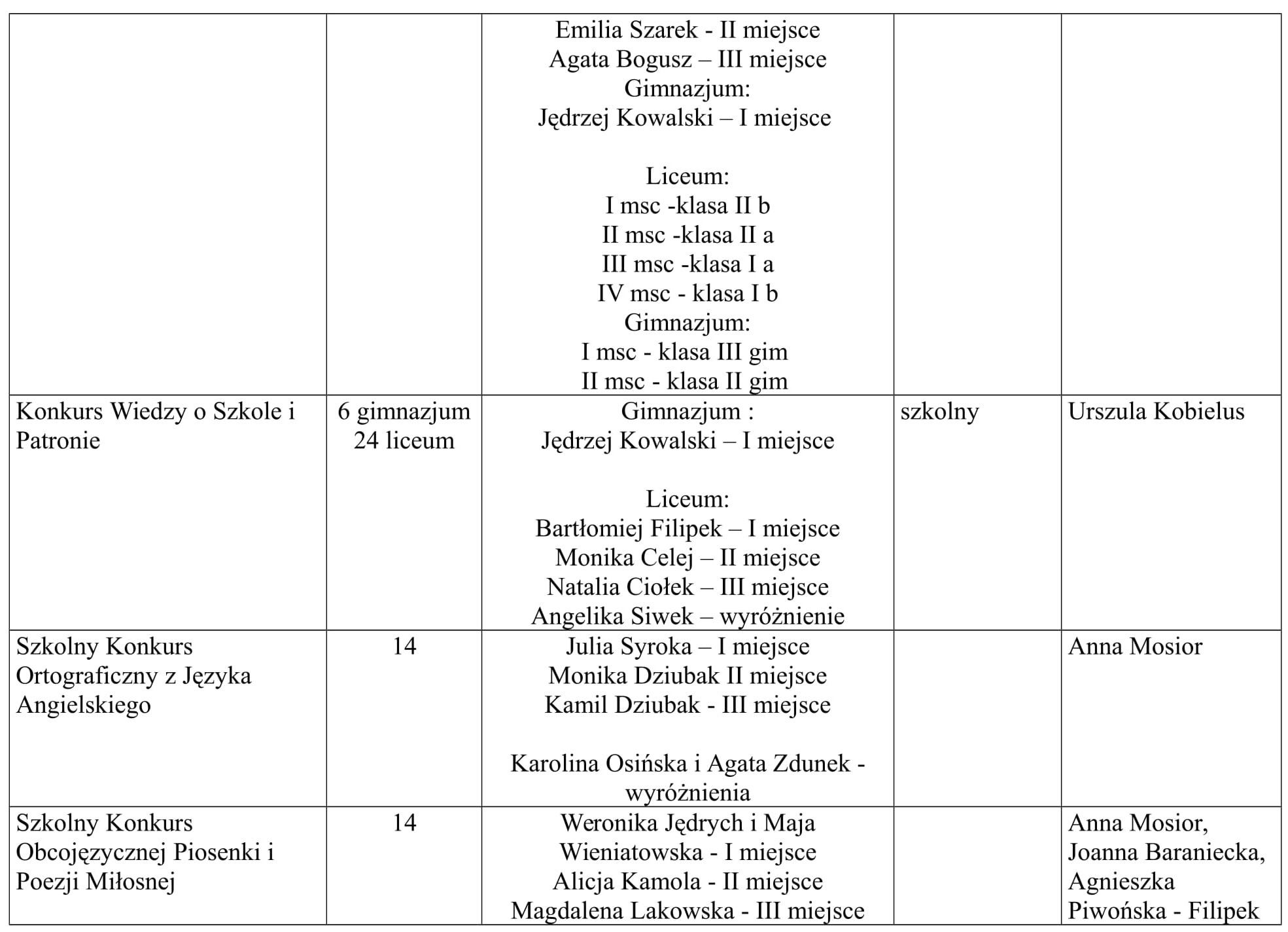 Osiągnięcia uczniów 4