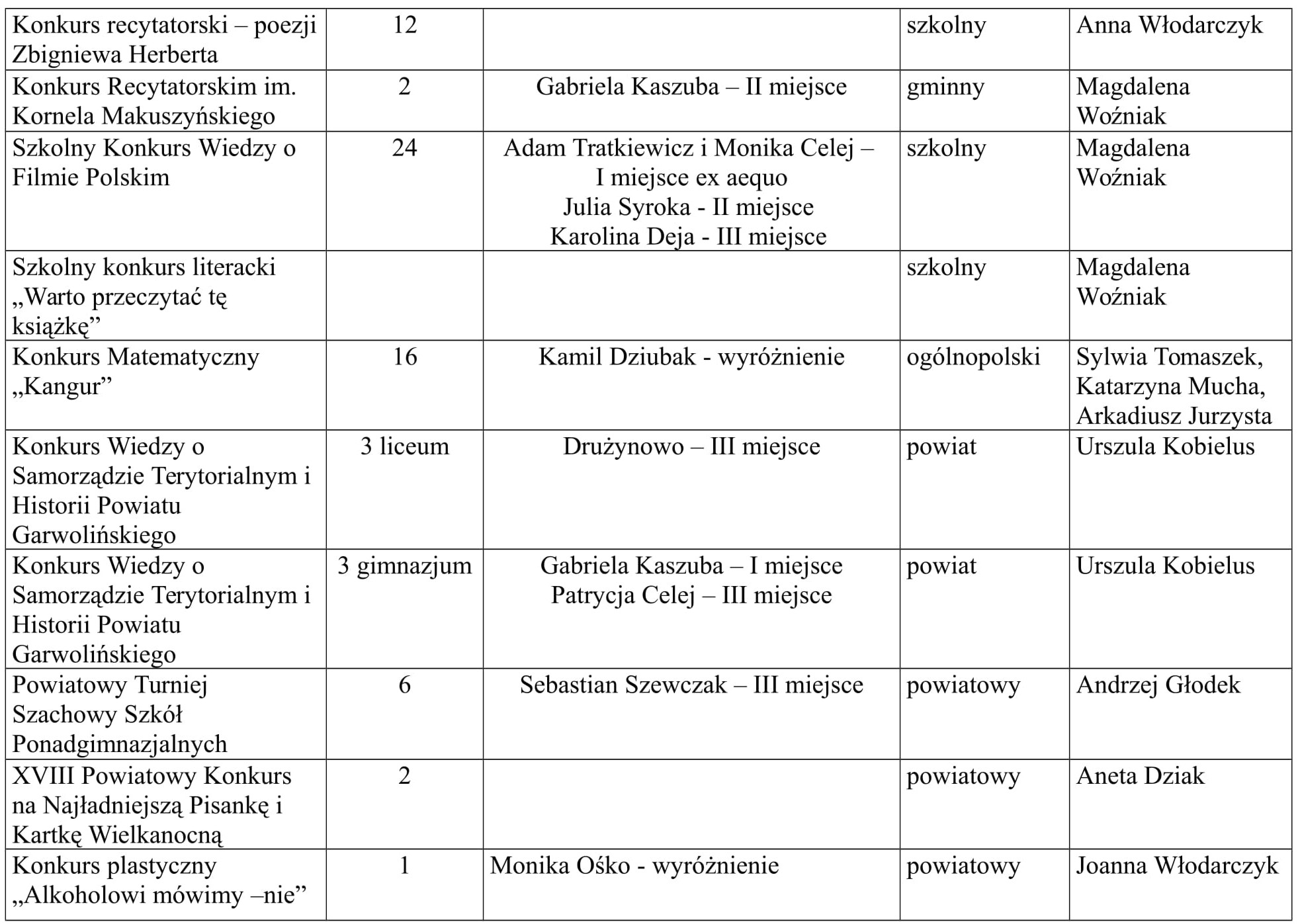 Osiągnięcia uczniów 5